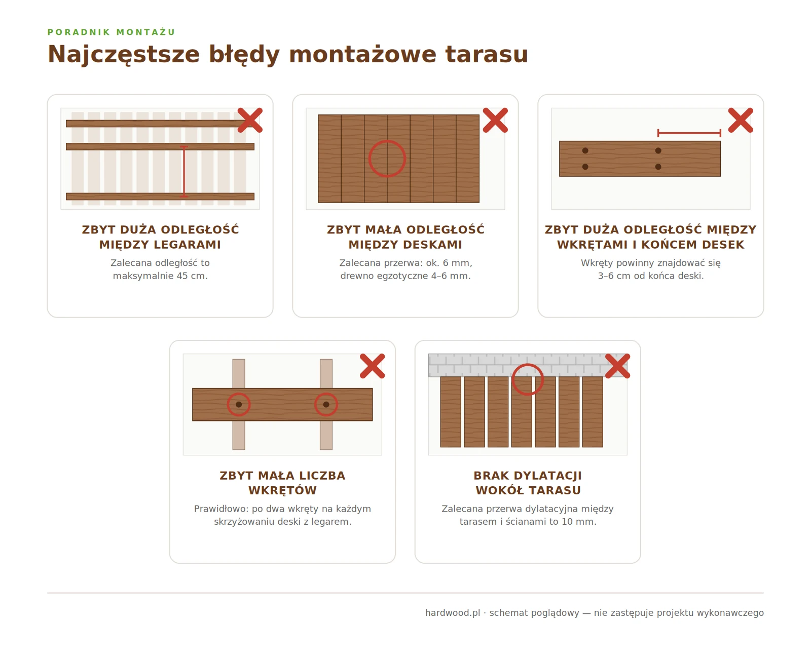 5 najczęstszych błędów montażu tarasu drewnianego: rozstaw legarów ponad 45 cm, za mała szczelina między deskami, wkręty za daleko od końca deski, za mało wkrętów, brak dylatacji przy ścianie