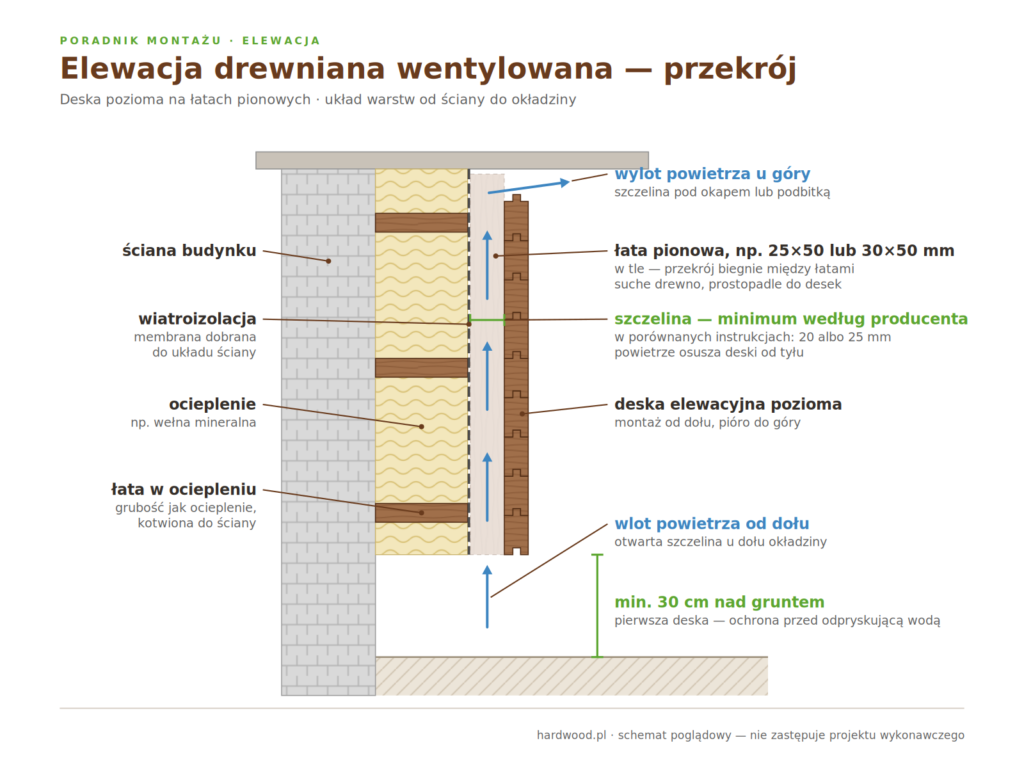 Przekrój elewacji drewnianej wentylowanej: ściana, ocieplenie z łatą, membrana, łata pionowa w tle i szczelina wentylacyjna za deskami (minimum według producenta deski, w porównanych instrukcjach 20 albo 25 mm); wlot powietrza od dołu, wylot pod okapem, pierwsza deska min. 30 cm nad gruntem.