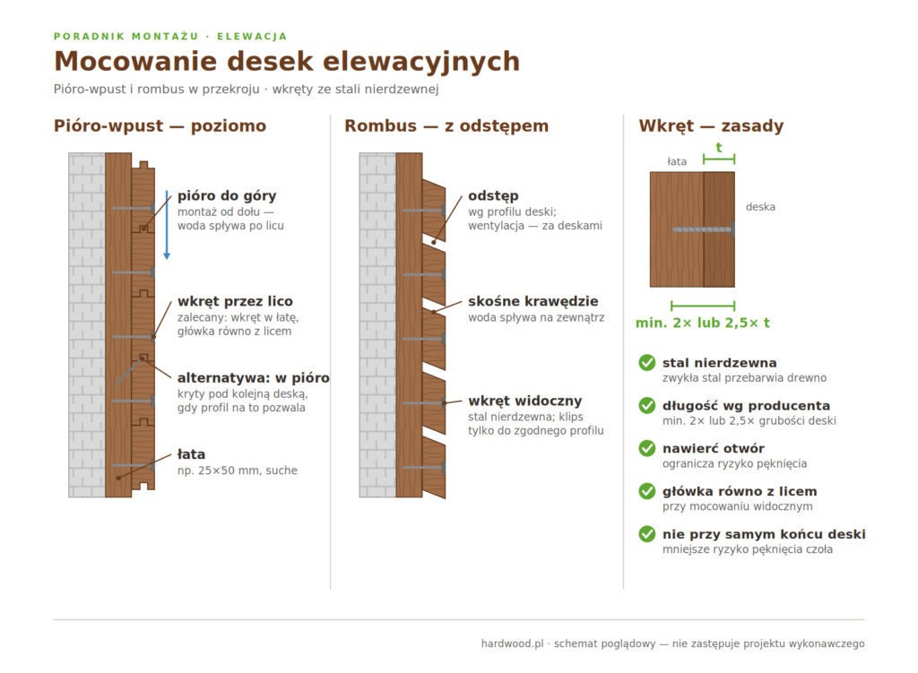 Mocowanie desek elewacyjnych w przekroju: pióro-wpust montowany piórem do góry na wkręty przez lico, alternatywnie wkręt kryty w pióro, jeśli dopuszcza to profil; rombus z odstępem na wkręty nierdzewne; długość łącznika dobierana według instrukcji producenta.