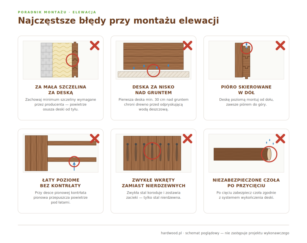 Sześć najczęstszych błędów przy montażu elewacji drewnianej: brak szczeliny wentylacyjnej, deska za nisko nad gruntem, pióro w dół, łaty poziome bez kontrłaty, zwykłe wkręty, niezabezpieczone czoła.