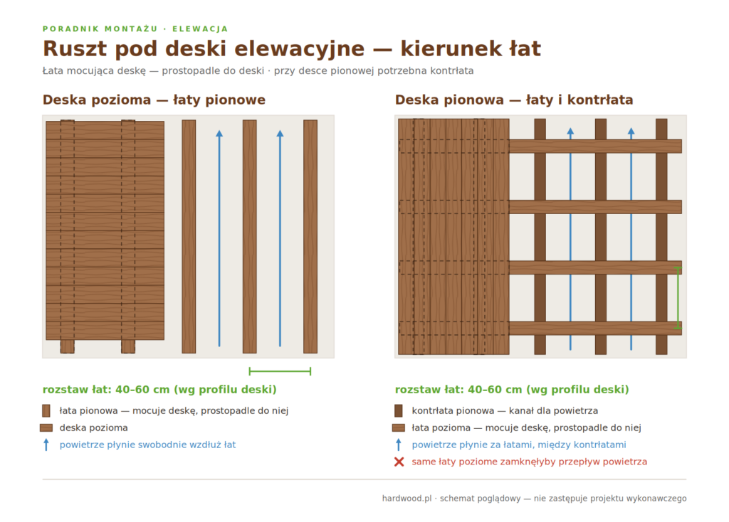 Dwa układy rusztu elewacji drewnianej: deska pozioma na łatach pionowych oraz deska pionowa na łatach poziomych z kontrłatą pionową; przykładowy rozstaw łat 40–60 cm, dobór według podkonstrukcji i profilu deski.